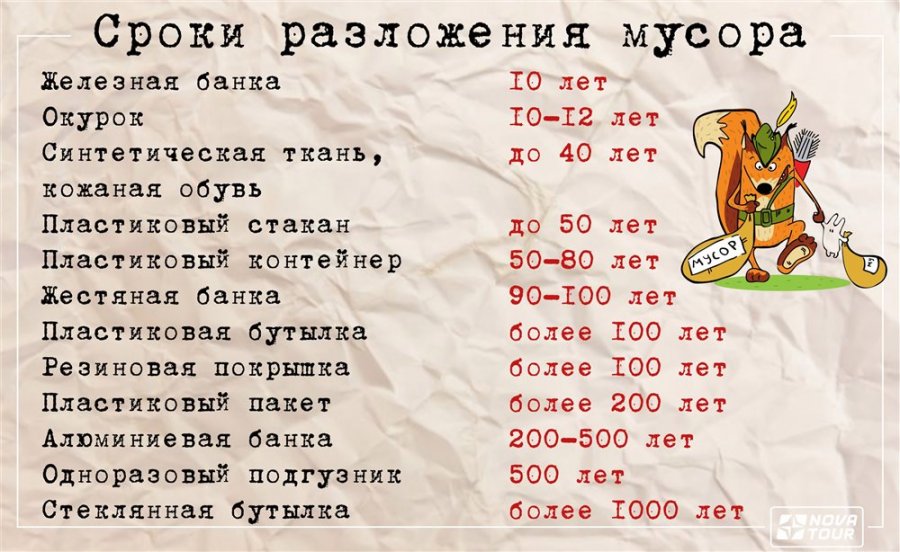 Срок разложения различных отходов. Сроки разложения отходов. Сроки разложения мусора в почве. Сроки разложения отходов в природе. Периоды разложения мусора.